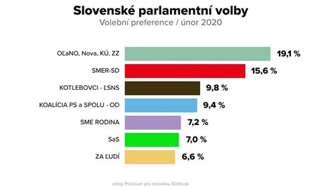 volby na slovensku 2020
