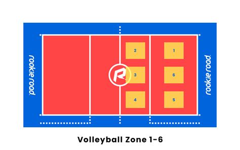 Service Zones On A Volleyball Court Developing Serving Accuracy In
