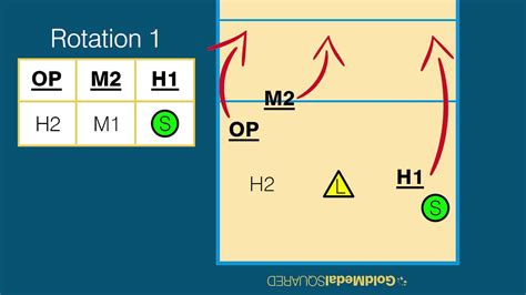 An Explanation Of The 51 Volleyball Rotation Volleyball, Volleyball