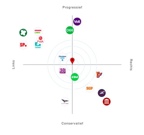 volt links of rechts