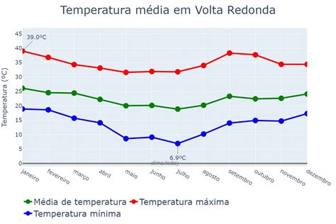 volta redonda rj clima