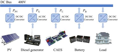 Voltage Control In Microgrid System