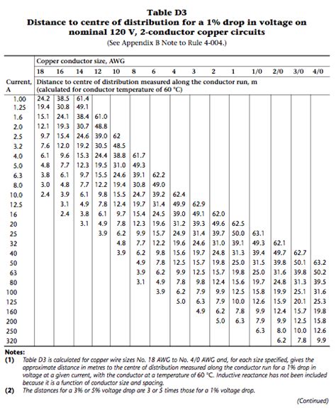 voltage drop canadian electrical code