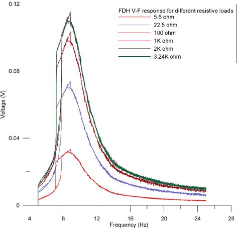 Voltage Frequency Curve