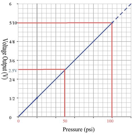 Voltage Of Pressure Sensor