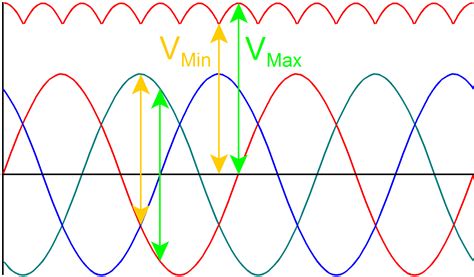 Voltage Phases