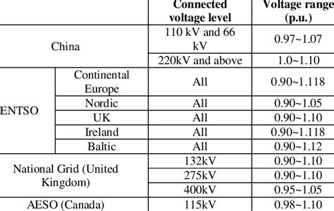 Voltage Range Electrical Grid