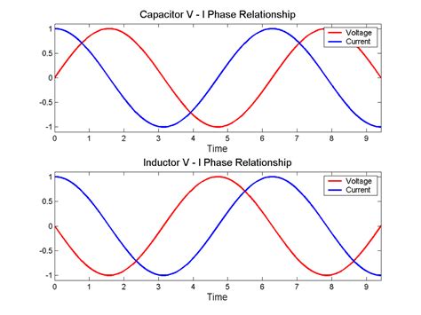 Voltage and Current Dynamics