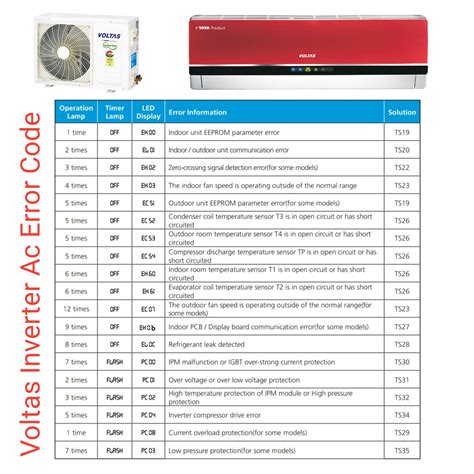 voltas ac error code list pc 04