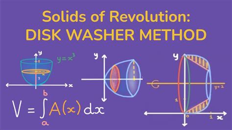 Volume Disc/Washer Method