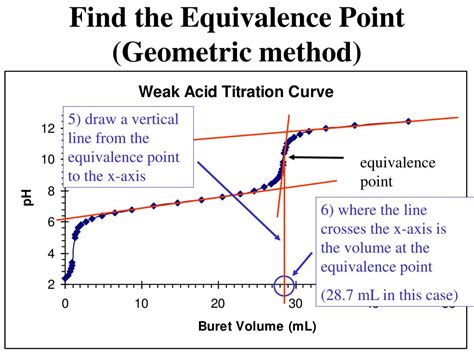 Volume Titration Equivalence Point