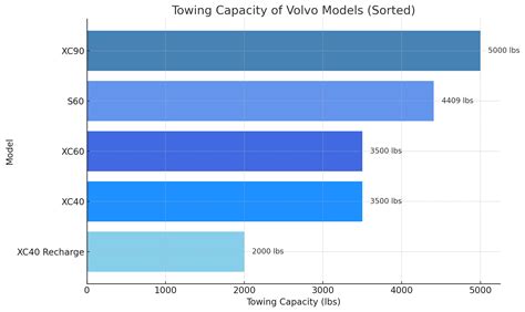 Volvo Towing Capacity Chart
