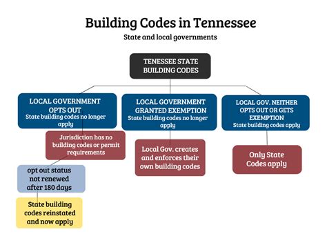 Vonore Tn Building Codes