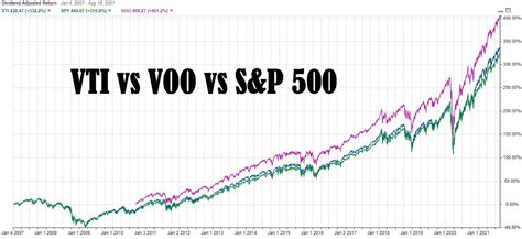 Should You Invest In Voo Stock In 2023?