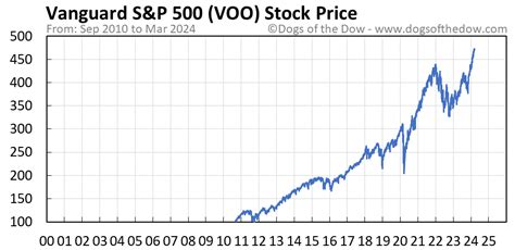 Voo Stock Price History – A Look At The Highs And Lows Of Voo