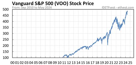 Voo Stock Forecast 2025 – A Look Into The Potential Of Gov Capital
