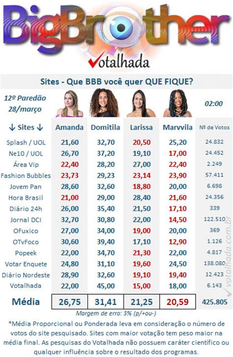 votalhada enquete bbb 23 atualizada