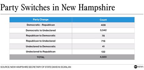 vote count new hampshire primary