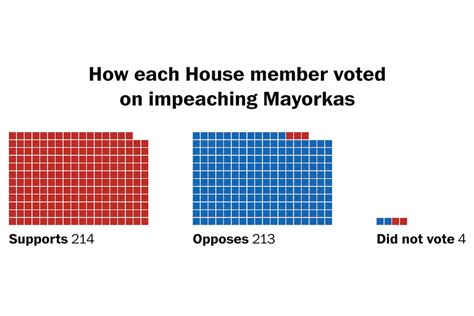 vote count on mayorkas impeachment