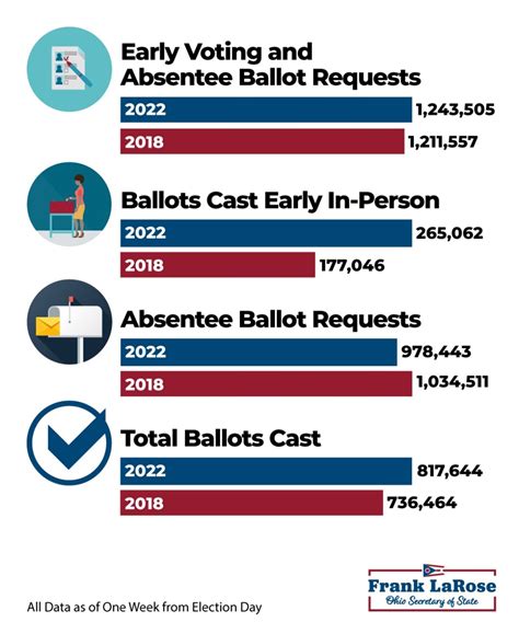 vote early in ohio