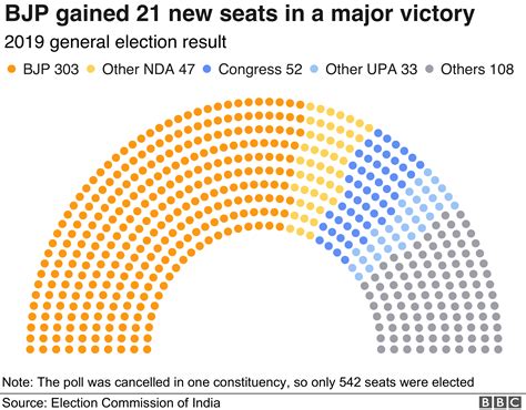 vote percentage of parties in 2019 lok sabha