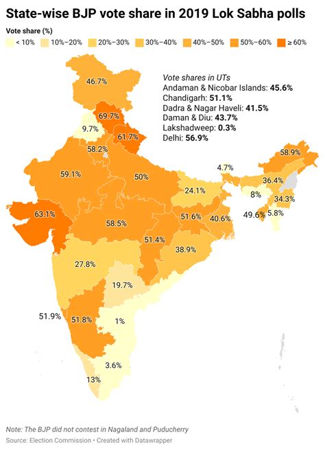 vote share of bjp in 2019