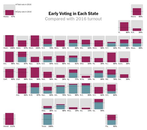 voter turnout 2016 vs 2020