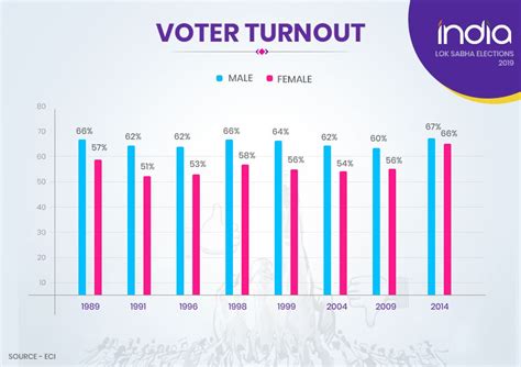 voter turnout 2019 india