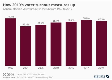 voter turnout 2019 vs 2024
