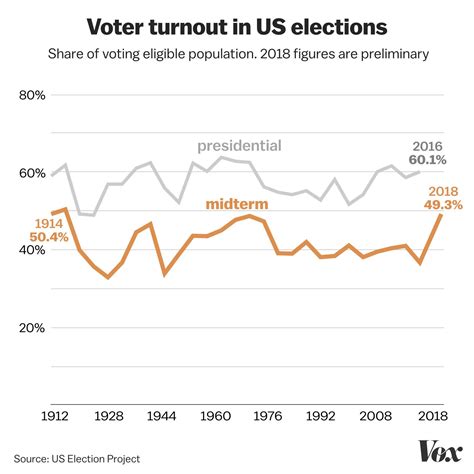 voter turnout 2022 vs 2018
