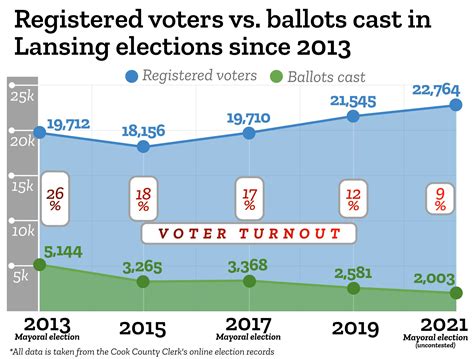 voter turnout 2023