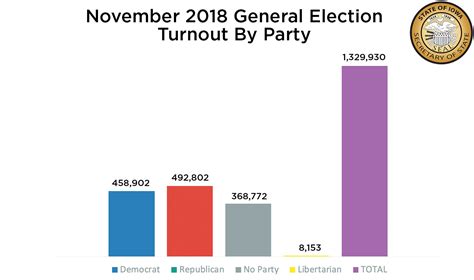 voter turnout by party 2018