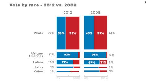 voter turnout by race 2012