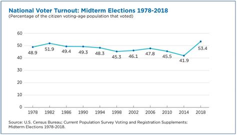 voter turnout in 2018 midterms