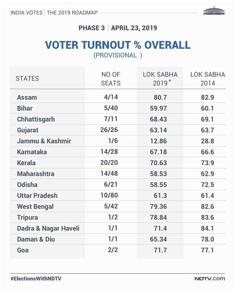 voter turnout in 2019 assembly election