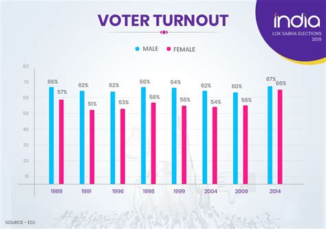 voter turnout in 2019 lok sabha elections