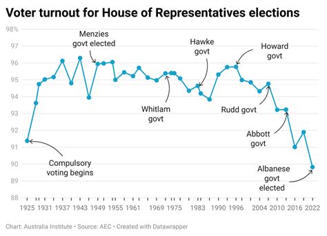 voter turnout in australia