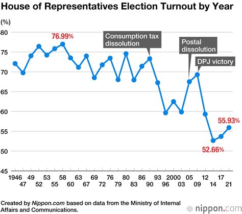 voter turnout in japan