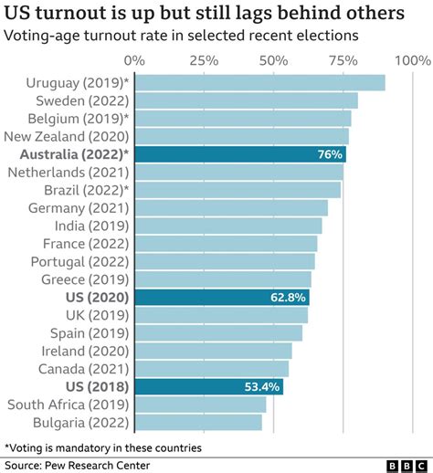 voter turnout percentage by state