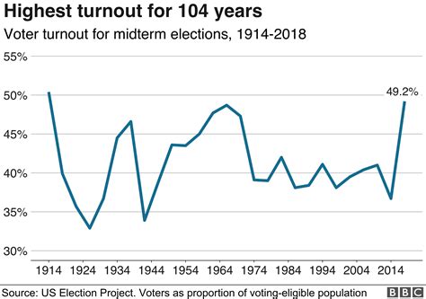 voter turnout today