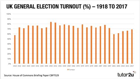 voter turnout uk general elections