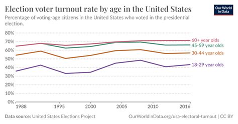 voter turnout united states