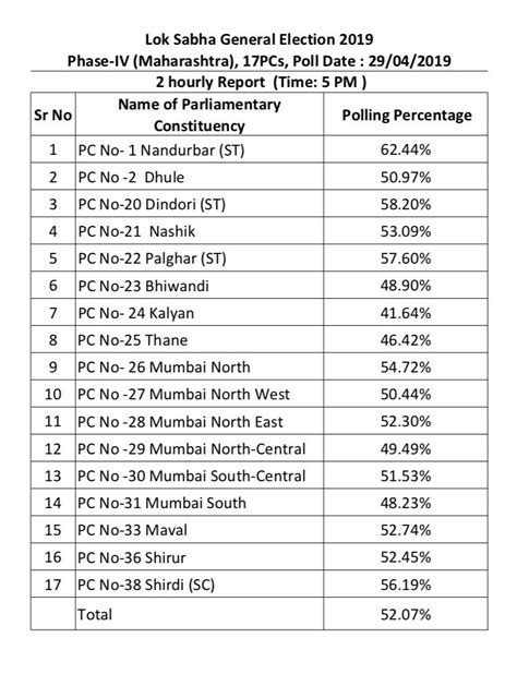 voting percentage in mumbai