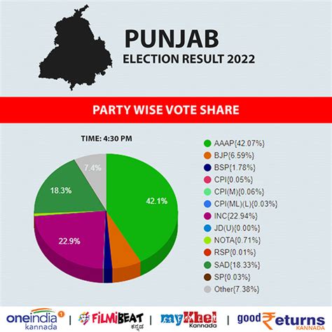 voting percentage in punjab 2022