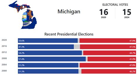 voting results in michigan