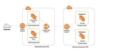 vpc endpoint cloudformation example