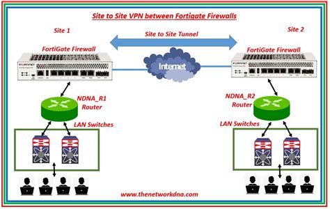 vpn configuration in fortigate firewall