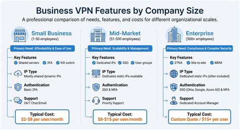 Vpn Setup Comparison For Marketers