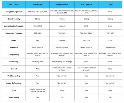 Vpn Setup Comparison For Nonprofits