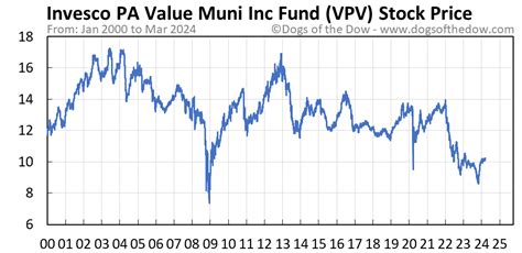 vpv stock price today